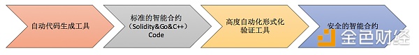 智能合约安全： 知名区块链项目Befund接受智能合约安全审计