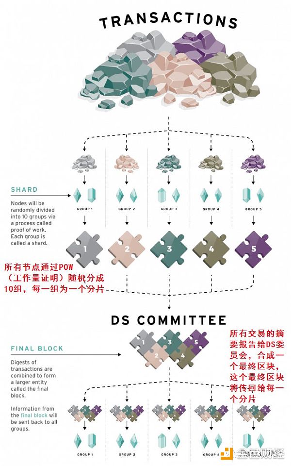 Zilliqa评测 | 3600节点每秒2488笔交易是否能成为公链杀手