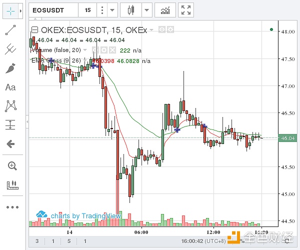 （OKEX EOS价格示意图  图片来源：金色财经）