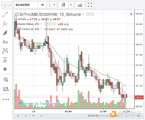 （Bithumb EOS价格示意图  图片来源：金色财经）