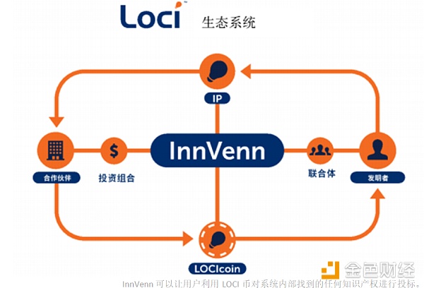 全球发明专利搜索引擎中的谷歌与创意集市-Loci区块链项目